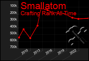 Total Graph of Smallatom