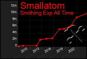 Total Graph of Smallatom