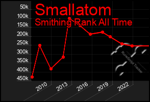 Total Graph of Smallatom