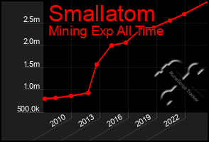 Total Graph of Smallatom