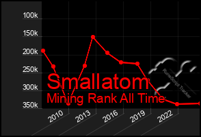 Total Graph of Smallatom