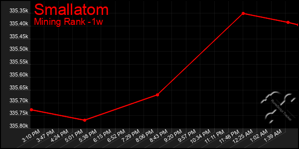 Last 7 Days Graph of Smallatom