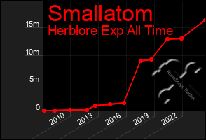 Total Graph of Smallatom