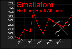 Total Graph of Smallatom