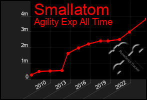 Total Graph of Smallatom