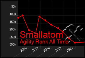 Total Graph of Smallatom