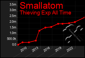 Total Graph of Smallatom