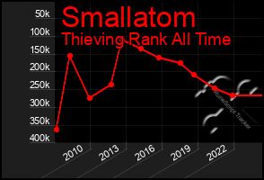 Total Graph of Smallatom