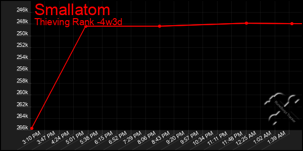 Last 31 Days Graph of Smallatom