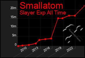 Total Graph of Smallatom