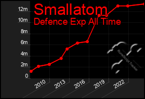 Total Graph of Smallatom