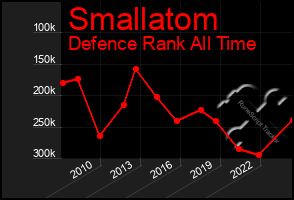 Total Graph of Smallatom