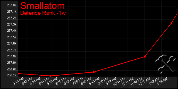 Last 7 Days Graph of Smallatom