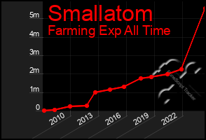 Total Graph of Smallatom