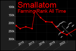 Total Graph of Smallatom