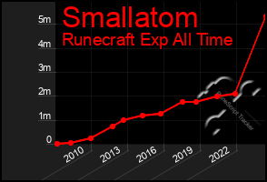 Total Graph of Smallatom