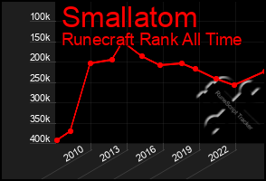 Total Graph of Smallatom