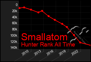 Total Graph of Smallatom