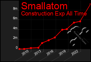 Total Graph of Smallatom