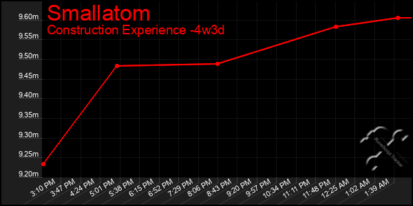 Last 31 Days Graph of Smallatom