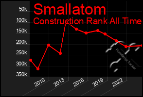 Total Graph of Smallatom