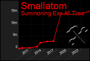 Total Graph of Smallatom