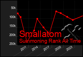 Total Graph of Smallatom