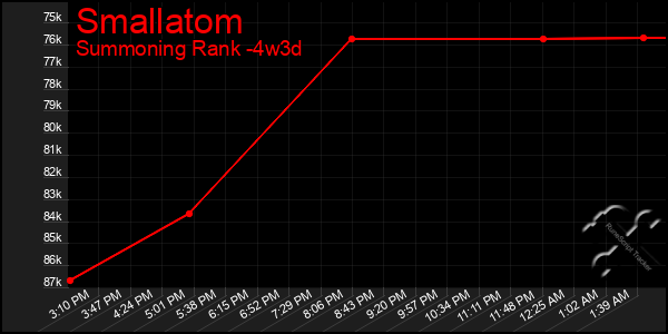 Last 31 Days Graph of Smallatom