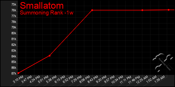 Last 7 Days Graph of Smallatom