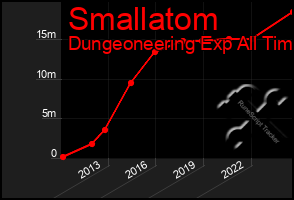 Total Graph of Smallatom