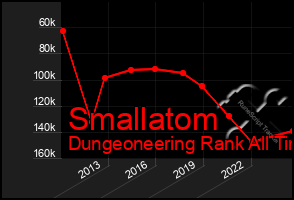 Total Graph of Smallatom