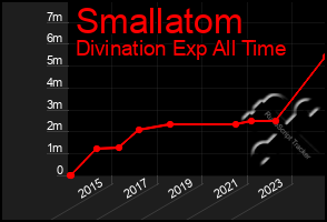 Total Graph of Smallatom