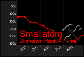 Total Graph of Smallatom