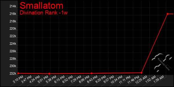 Last 7 Days Graph of Smallatom