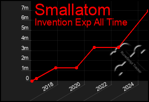 Total Graph of Smallatom