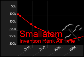 Total Graph of Smallatom