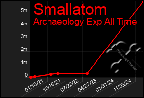 Total Graph of Smallatom