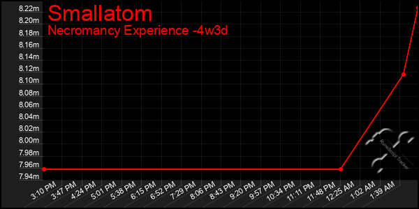 Last 31 Days Graph of Smallatom