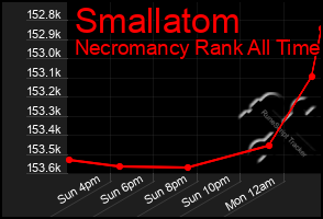 Total Graph of Smallatom