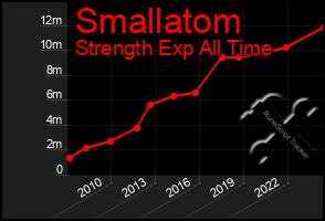 Total Graph of Smallatom