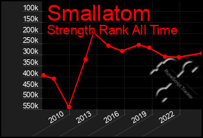 Total Graph of Smallatom