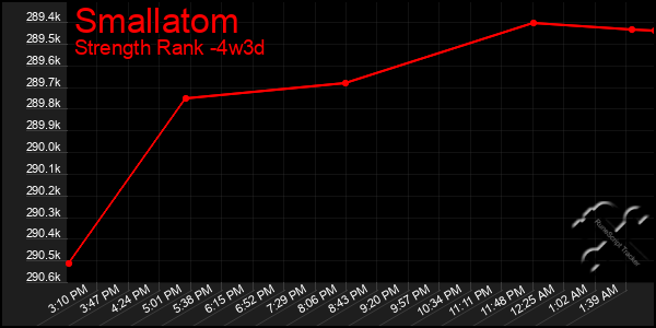 Last 31 Days Graph of Smallatom