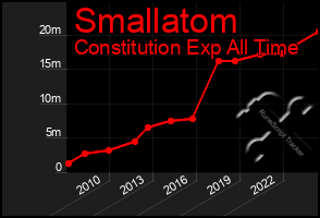 Total Graph of Smallatom