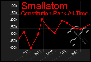 Total Graph of Smallatom