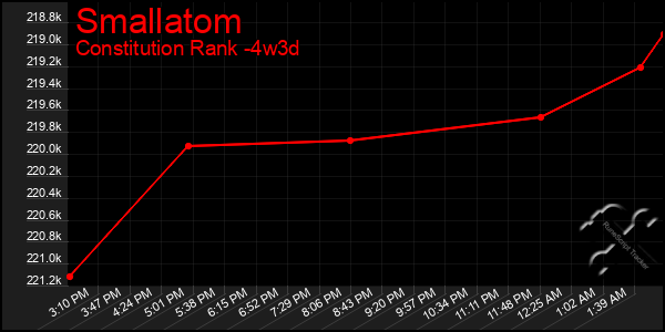 Last 31 Days Graph of Smallatom