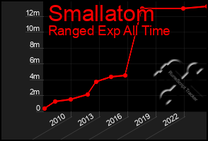 Total Graph of Smallatom