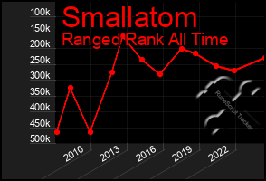 Total Graph of Smallatom