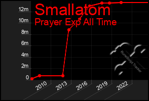 Total Graph of Smallatom