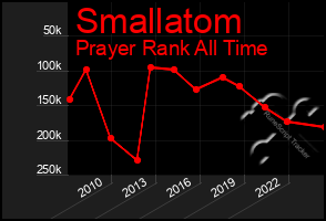 Total Graph of Smallatom