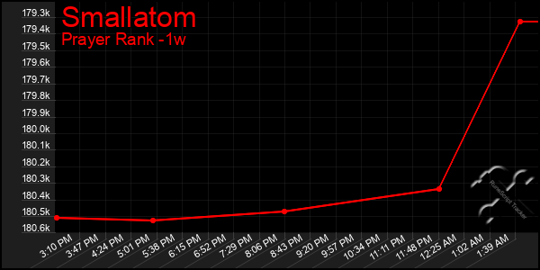 Last 7 Days Graph of Smallatom